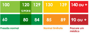 Tabela com índices da pressão arterial
